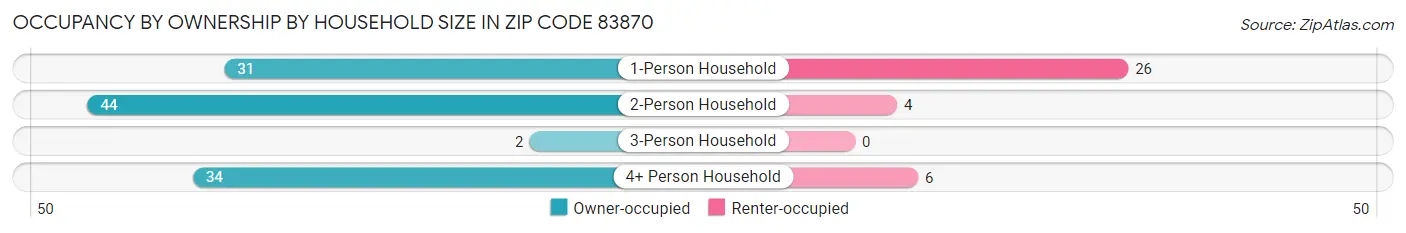 Occupancy by Ownership by Household Size in Zip Code 83870