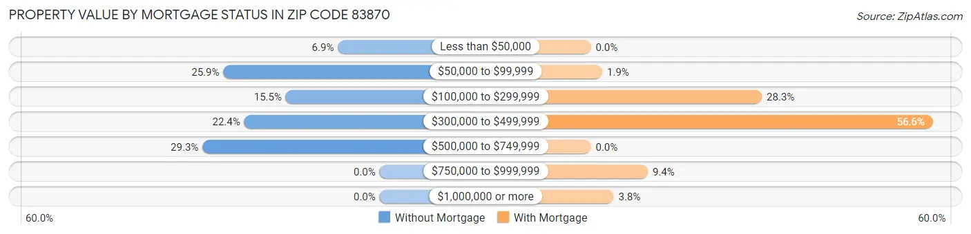 Property Value by Mortgage Status in Zip Code 83870