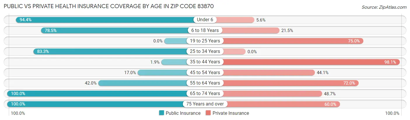 Public vs Private Health Insurance Coverage by Age in Zip Code 83870