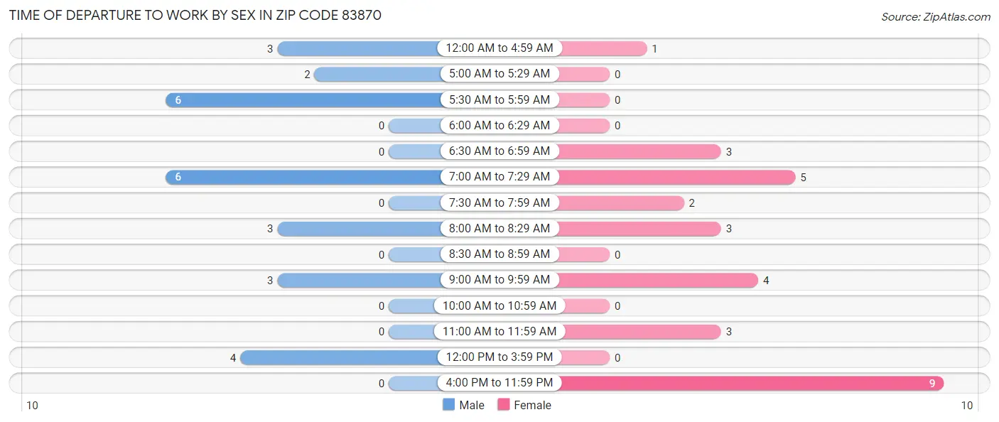 Time of Departure to Work by Sex in Zip Code 83870