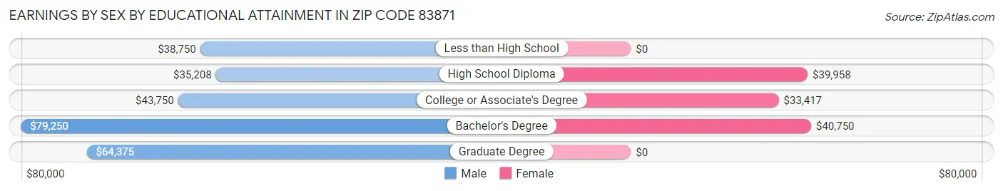 Earnings by Sex by Educational Attainment in Zip Code 83871