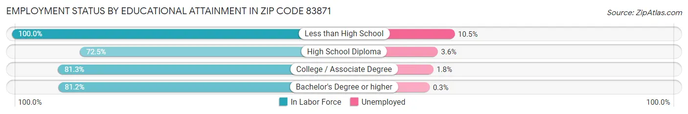 Employment Status by Educational Attainment in Zip Code 83871
