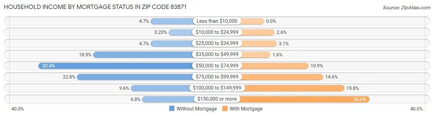 Household Income by Mortgage Status in Zip Code 83871