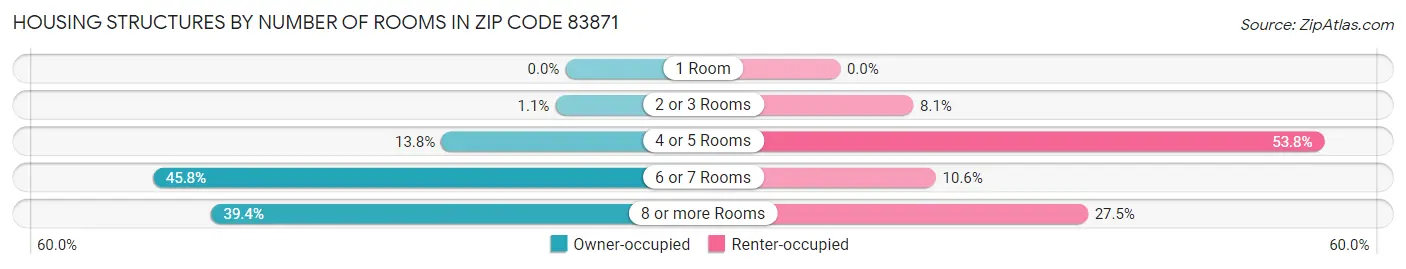 Housing Structures by Number of Rooms in Zip Code 83871