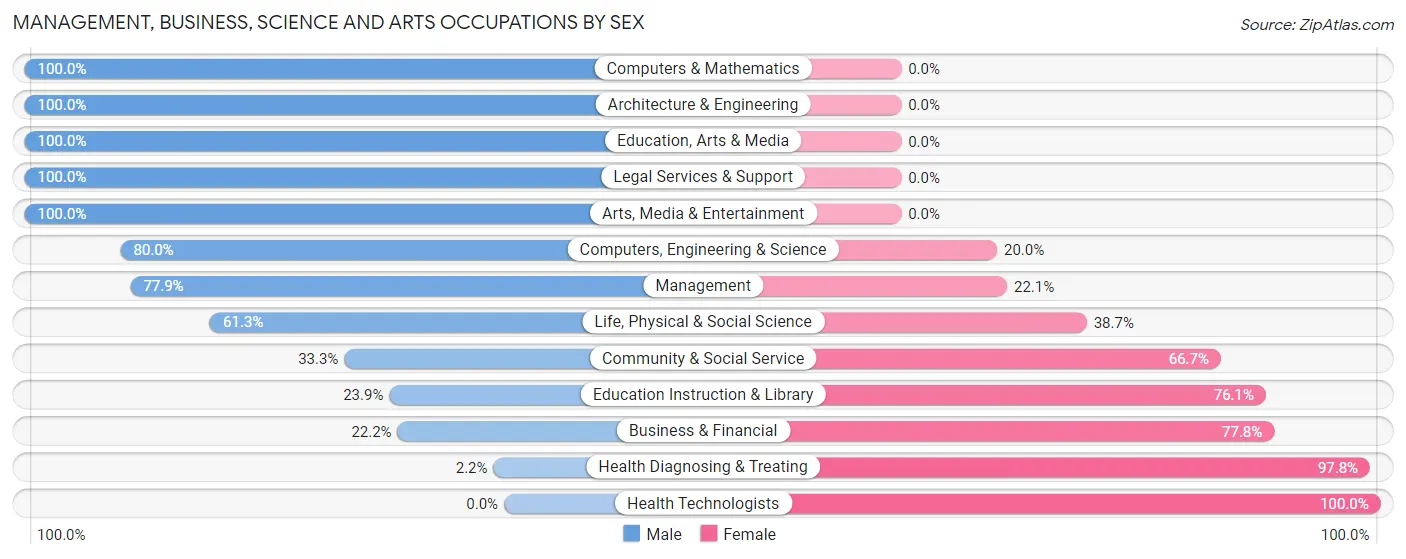 Management, Business, Science and Arts Occupations by Sex in Zip Code 83871