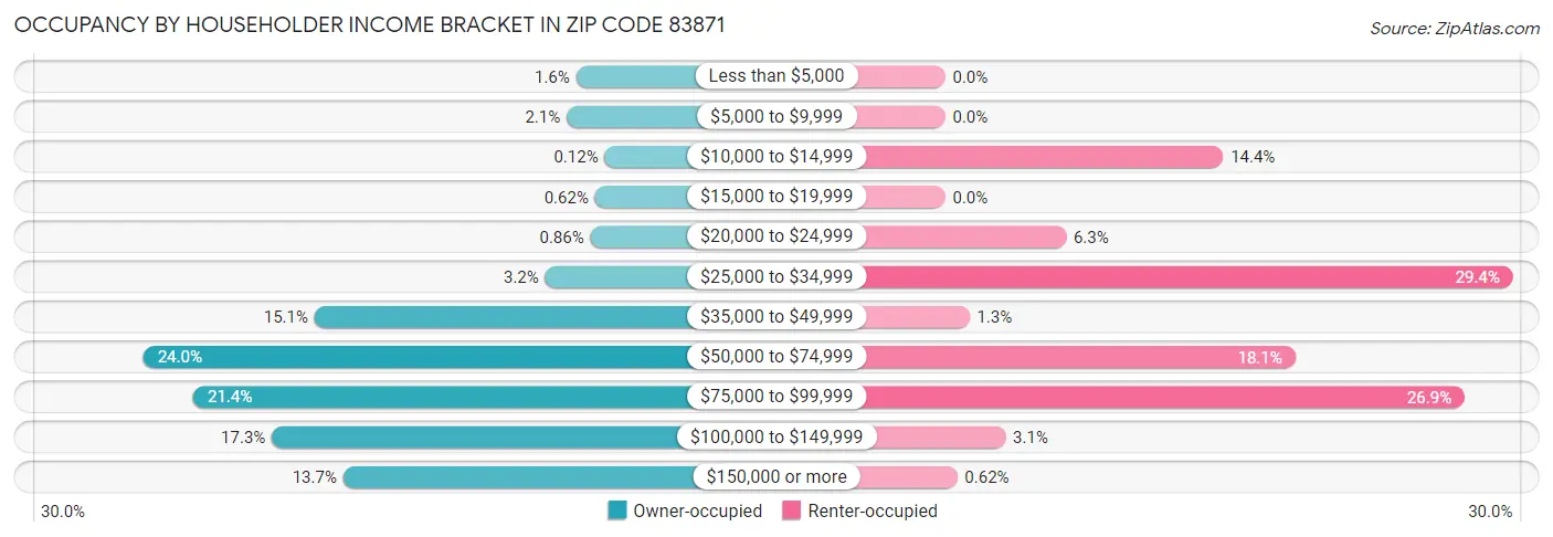 Occupancy by Householder Income Bracket in Zip Code 83871