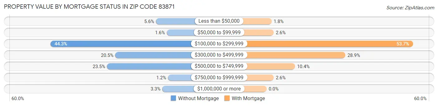 Property Value by Mortgage Status in Zip Code 83871
