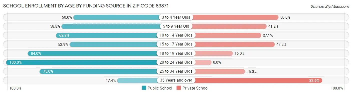 School Enrollment by Age by Funding Source in Zip Code 83871