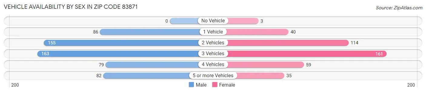 Vehicle Availability by Sex in Zip Code 83871