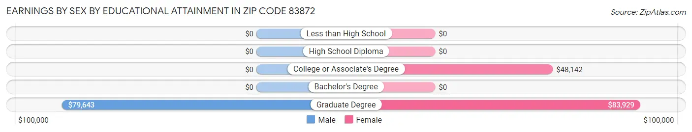 Earnings by Sex by Educational Attainment in Zip Code 83872
