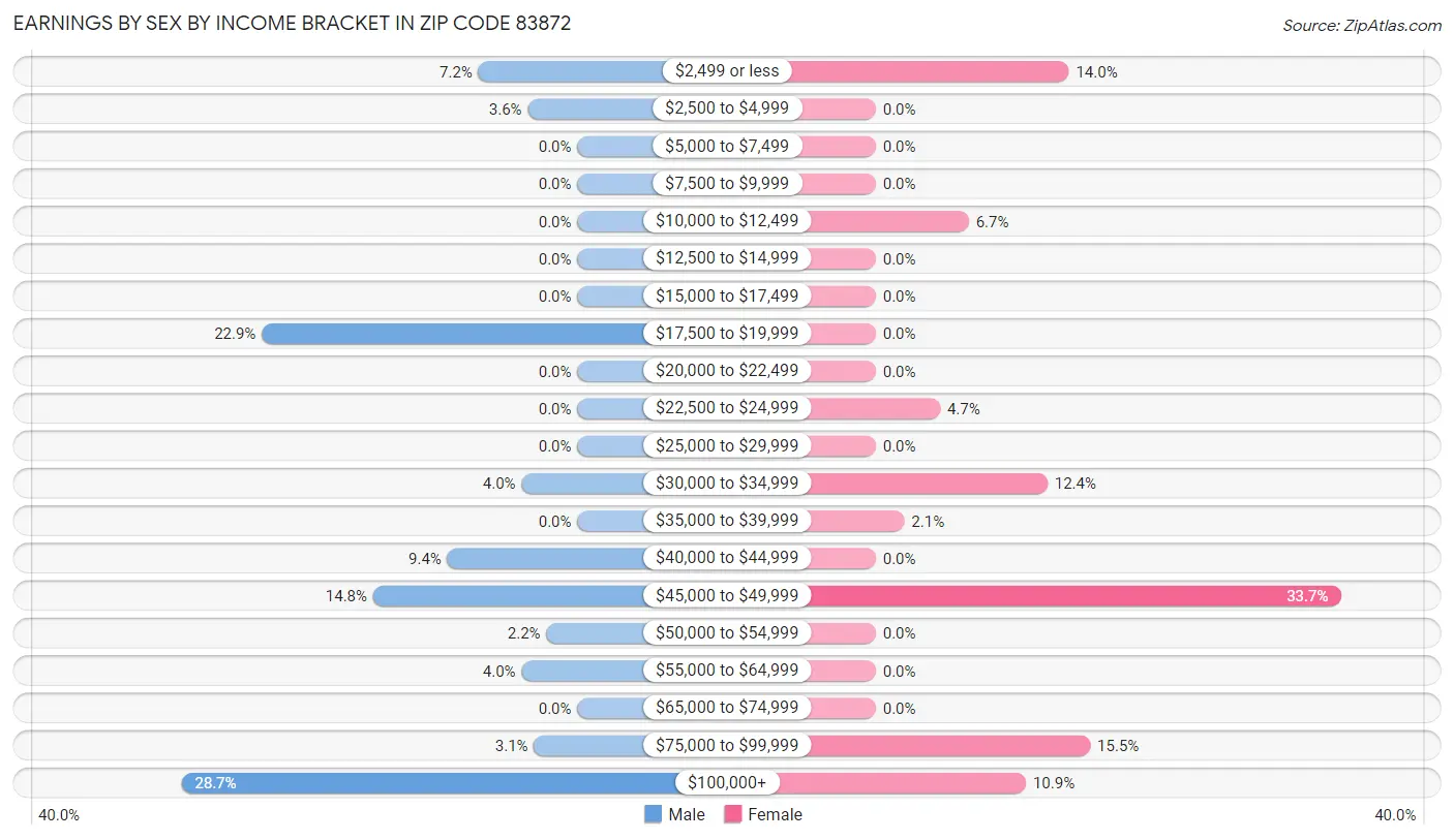 Earnings by Sex by Income Bracket in Zip Code 83872