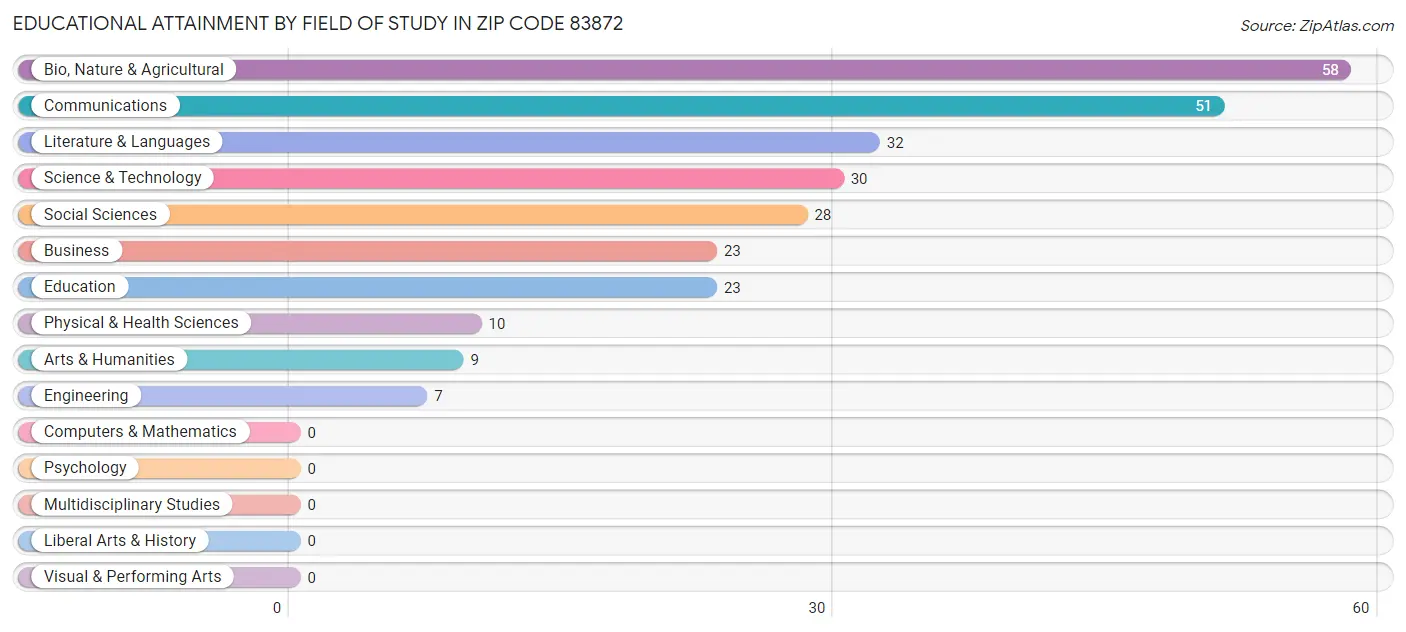 Educational Attainment by Field of Study in Zip Code 83872
