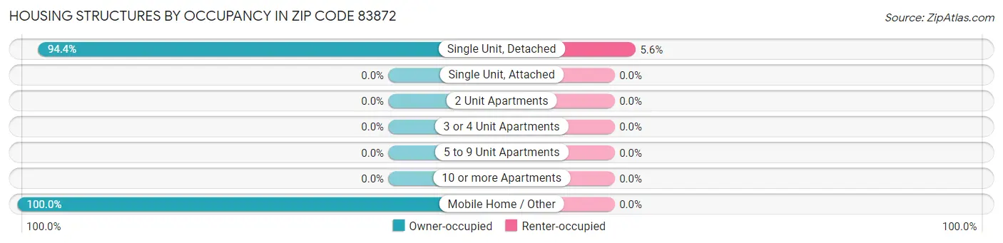 Housing Structures by Occupancy in Zip Code 83872