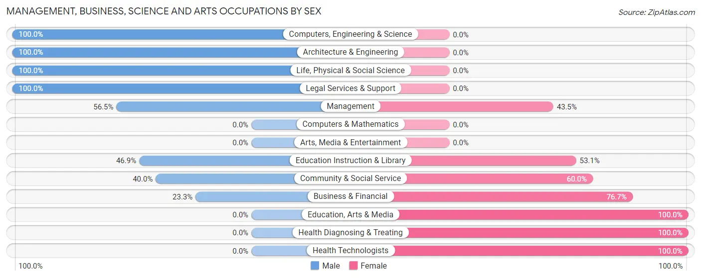 Management, Business, Science and Arts Occupations by Sex in Zip Code 83872