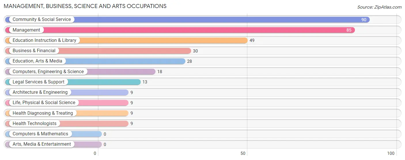 Management, Business, Science and Arts Occupations in Zip Code 83872