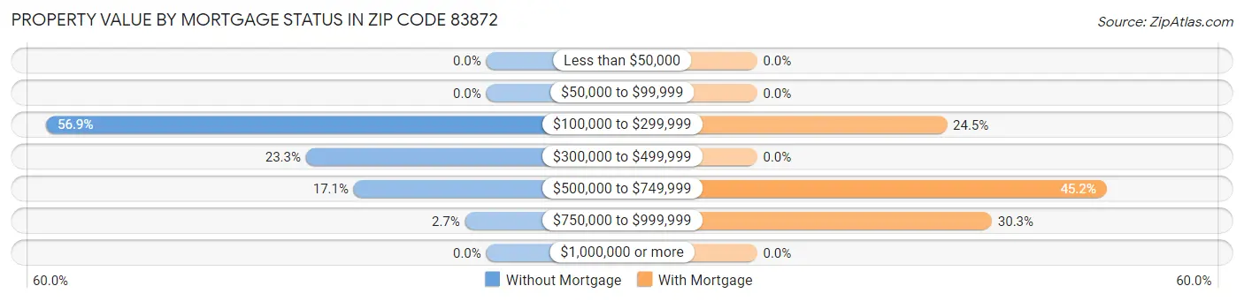 Property Value by Mortgage Status in Zip Code 83872