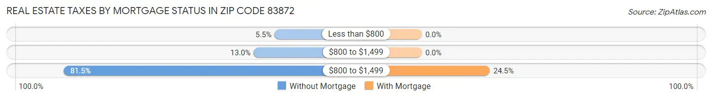 Real Estate Taxes by Mortgage Status in Zip Code 83872