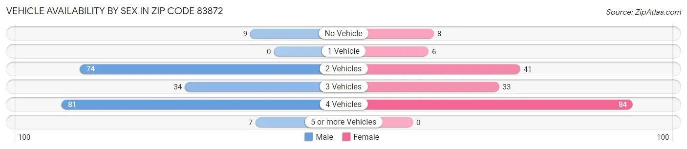 Vehicle Availability by Sex in Zip Code 83872