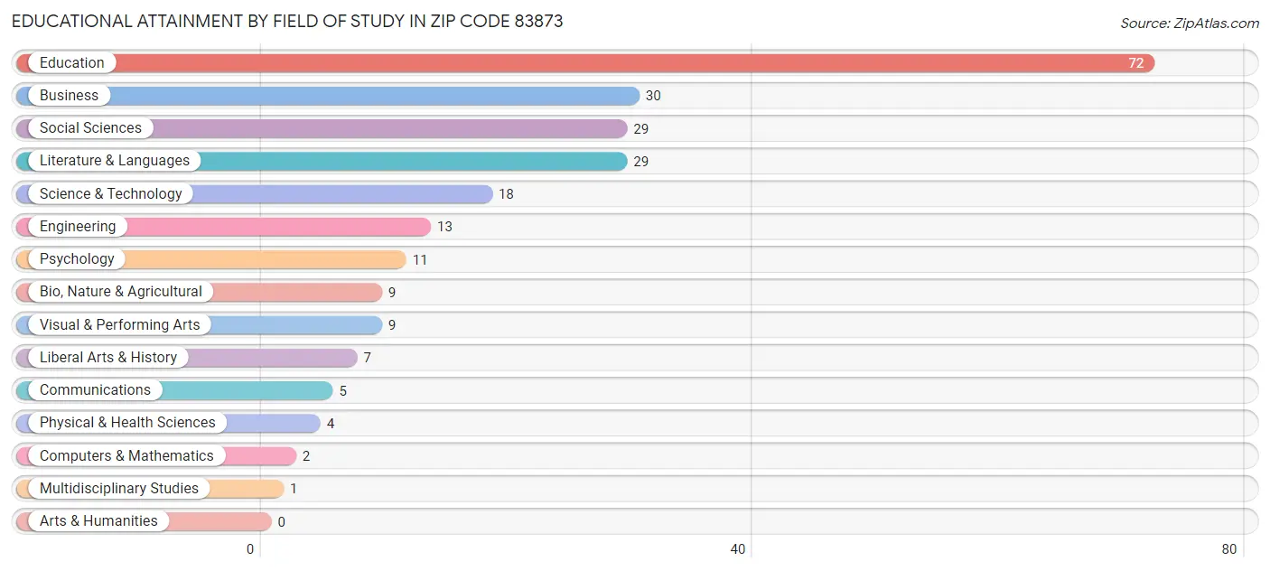 Educational Attainment by Field of Study in Zip Code 83873