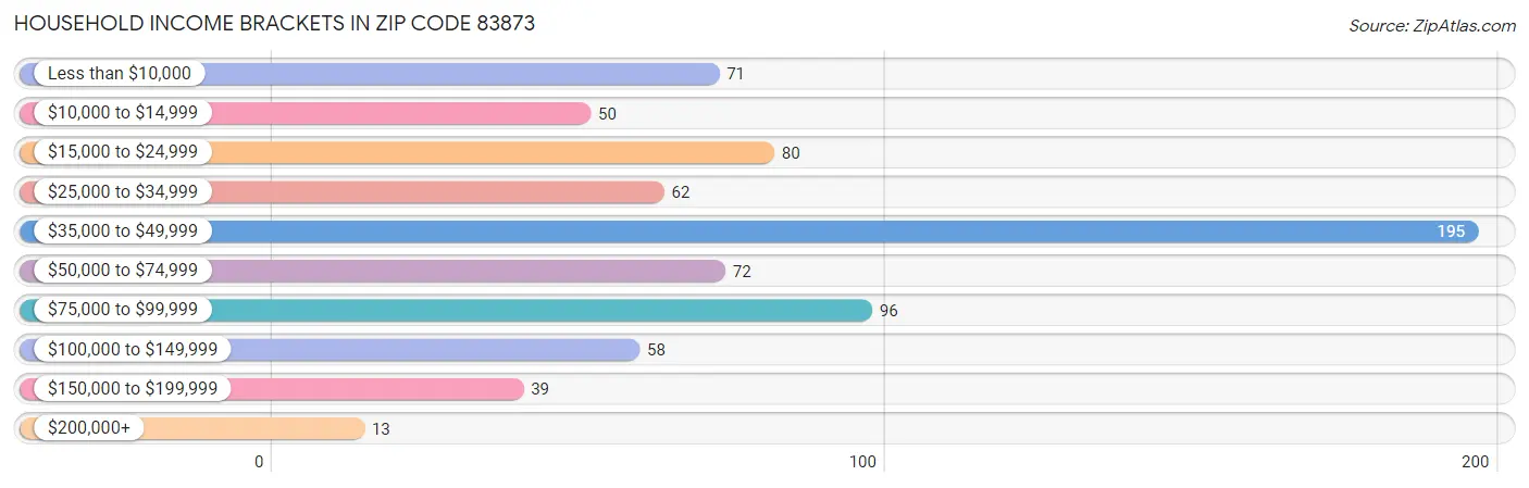 Household Income Brackets in Zip Code 83873