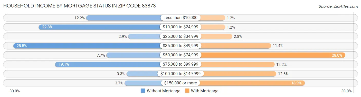 Household Income by Mortgage Status in Zip Code 83873