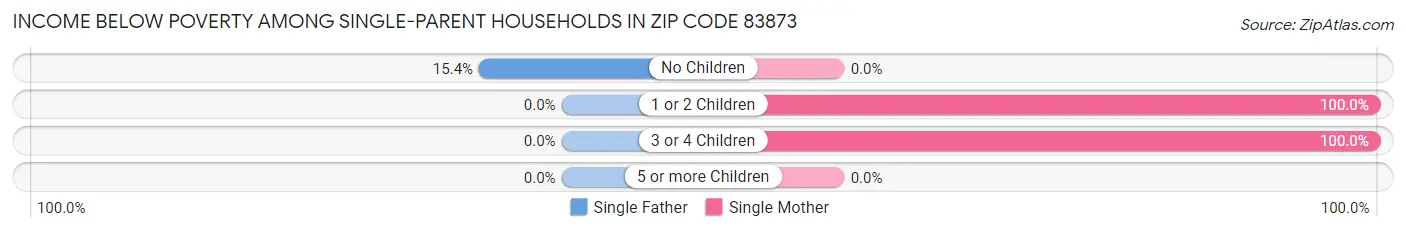 Income Below Poverty Among Single-Parent Households in Zip Code 83873