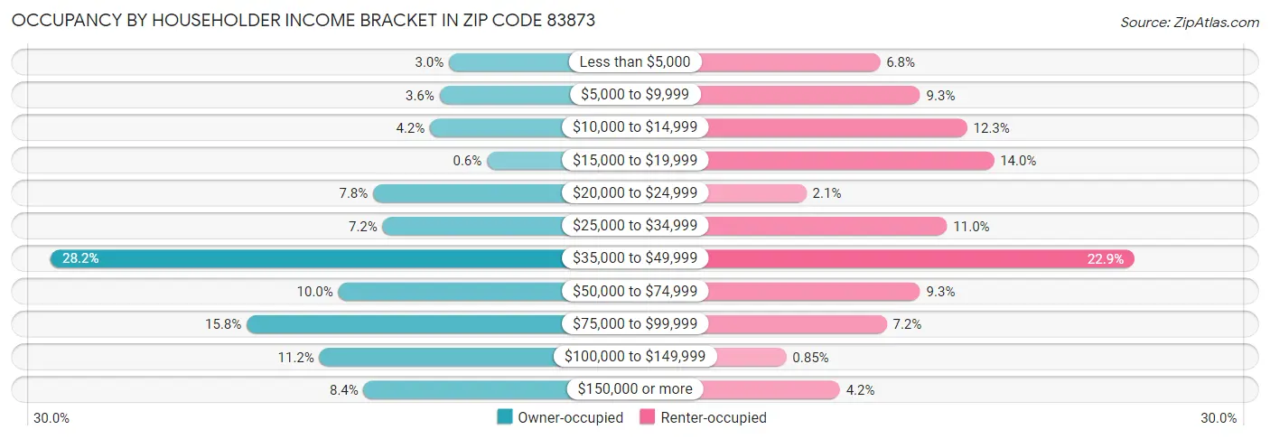 Occupancy by Householder Income Bracket in Zip Code 83873