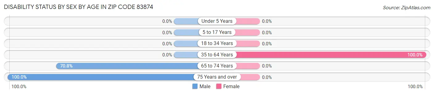 Disability Status by Sex by Age in Zip Code 83874