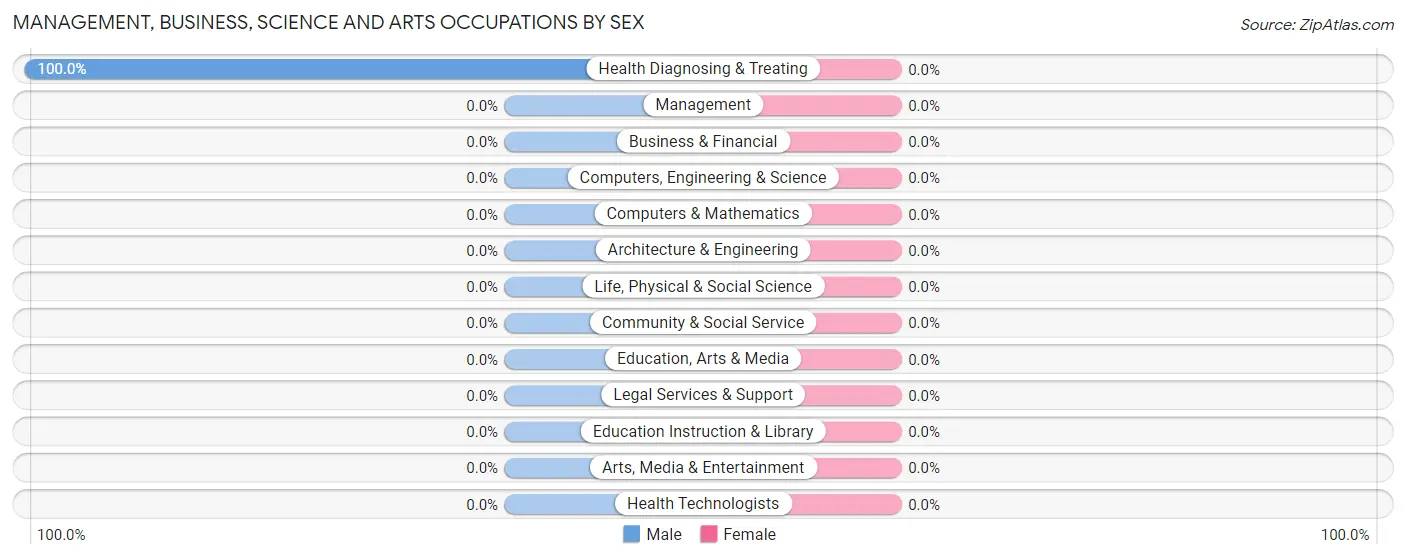 Management, Business, Science and Arts Occupations by Sex in Zip Code 83874