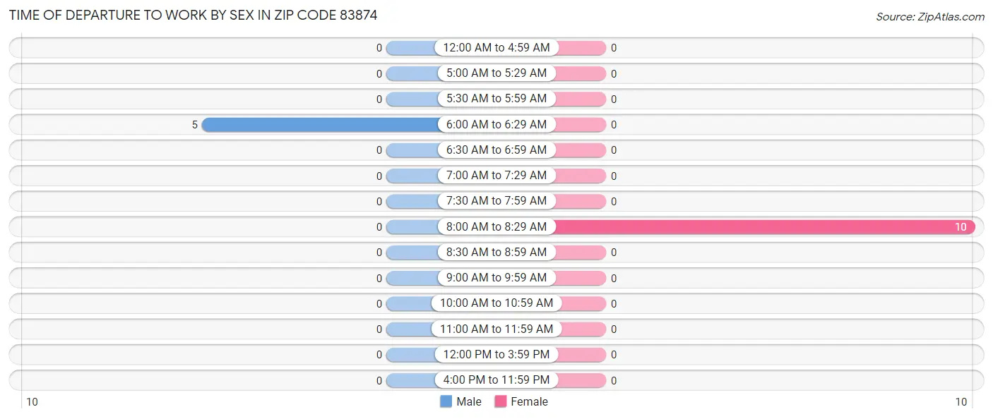 Time of Departure to Work by Sex in Zip Code 83874
