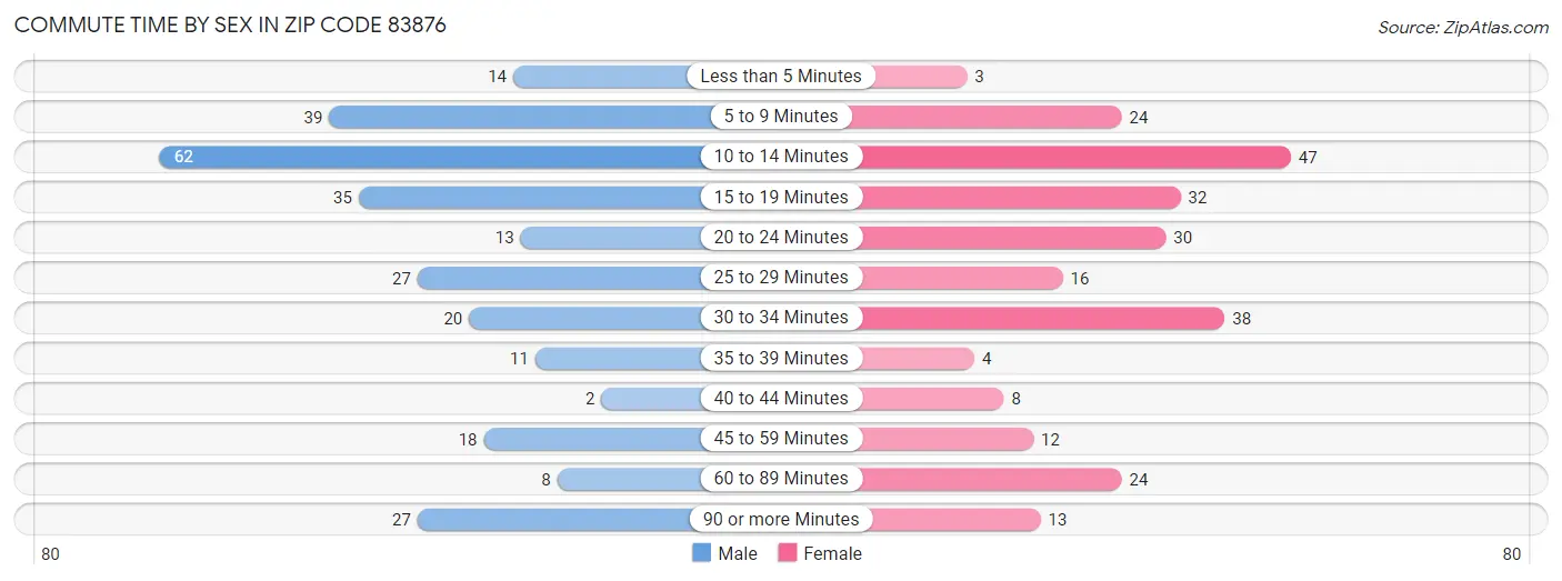 Commute Time by Sex in Zip Code 83876