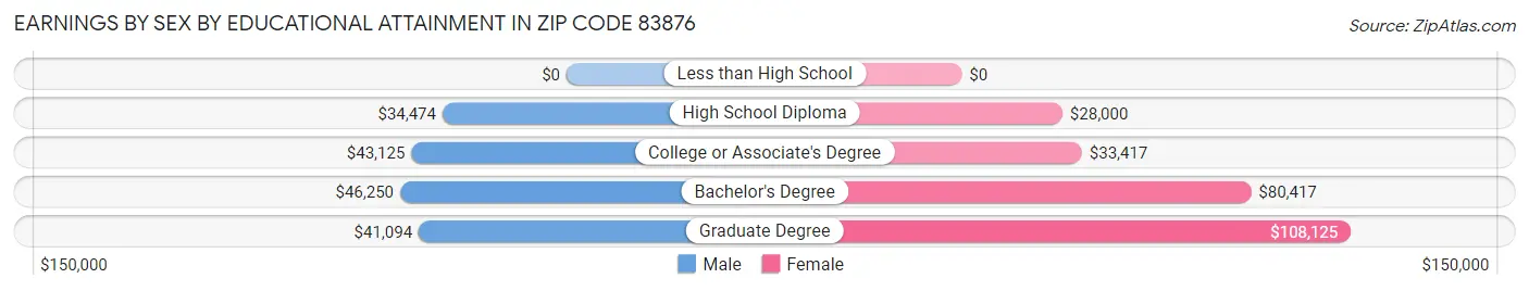 Earnings by Sex by Educational Attainment in Zip Code 83876