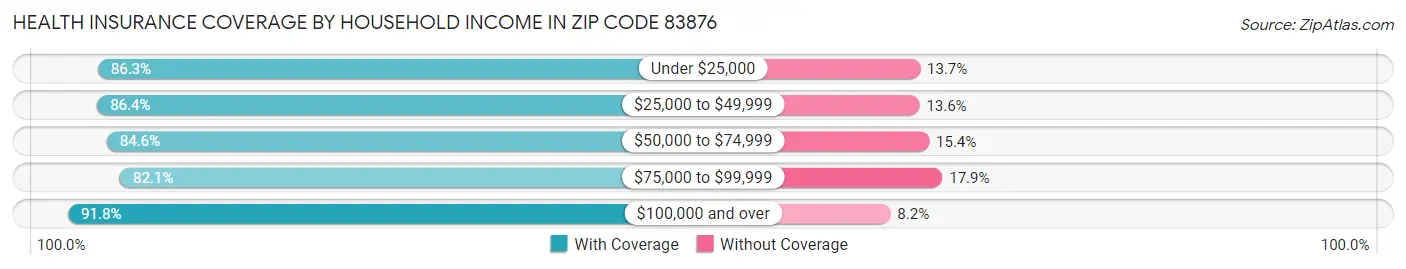 Health Insurance Coverage by Household Income in Zip Code 83876