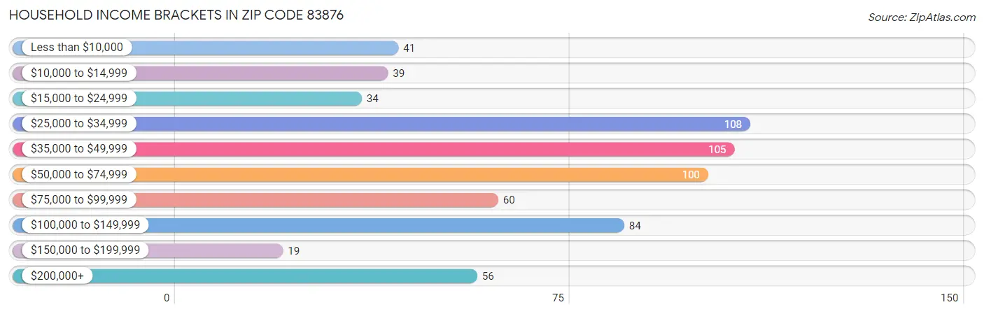 Household Income Brackets in Zip Code 83876