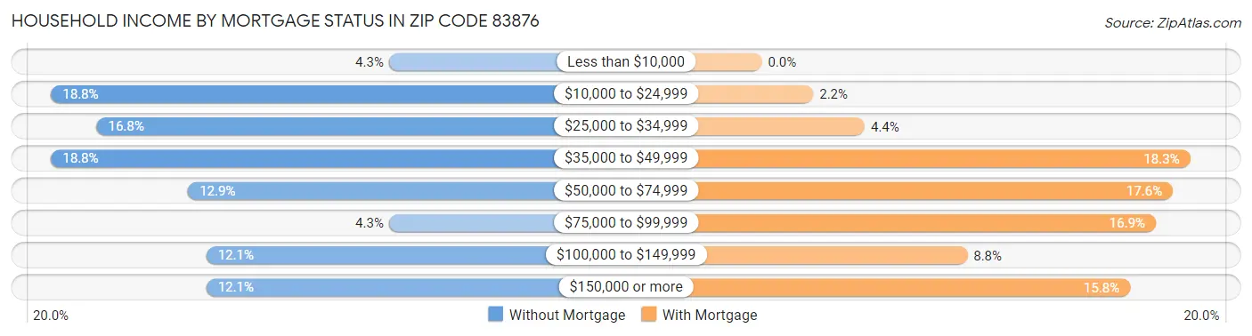 Household Income by Mortgage Status in Zip Code 83876