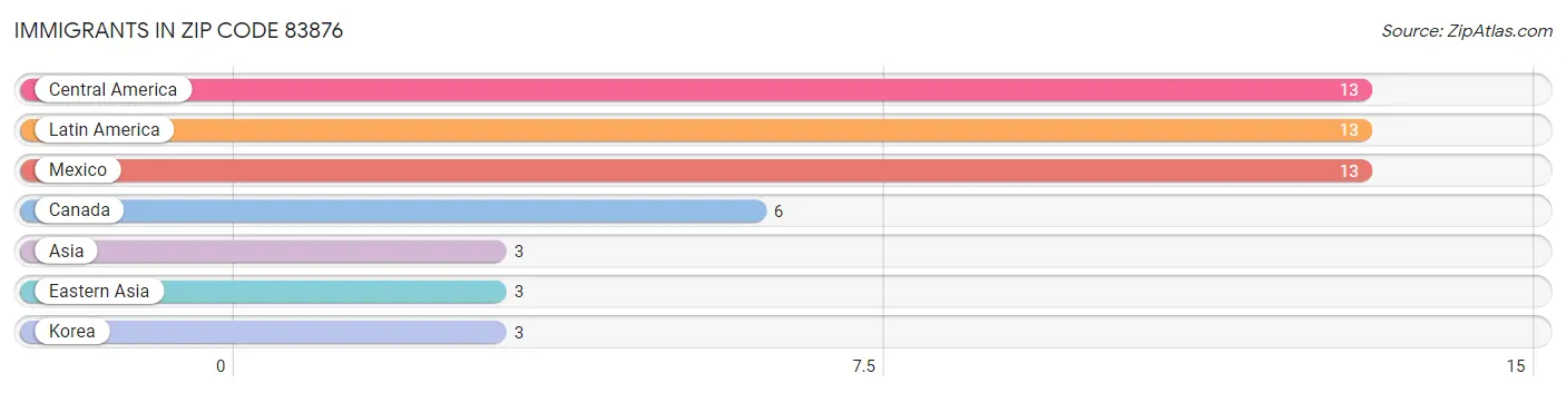 Immigrants in Zip Code 83876