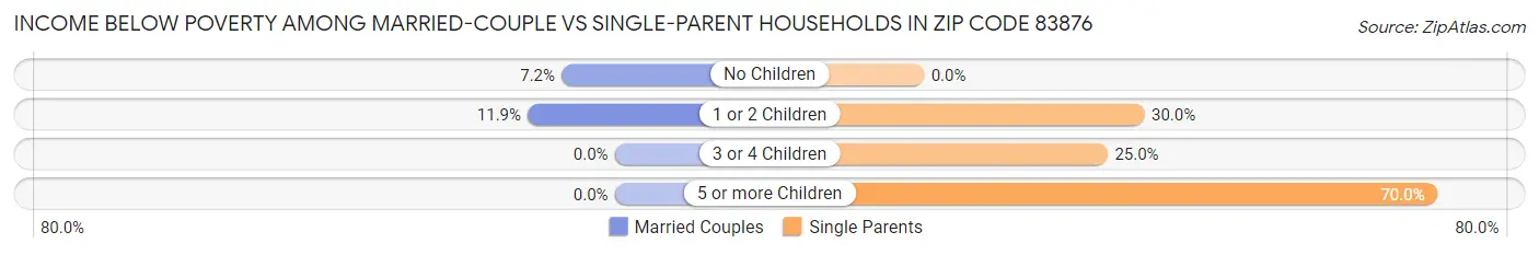 Income Below Poverty Among Married-Couple vs Single-Parent Households in Zip Code 83876