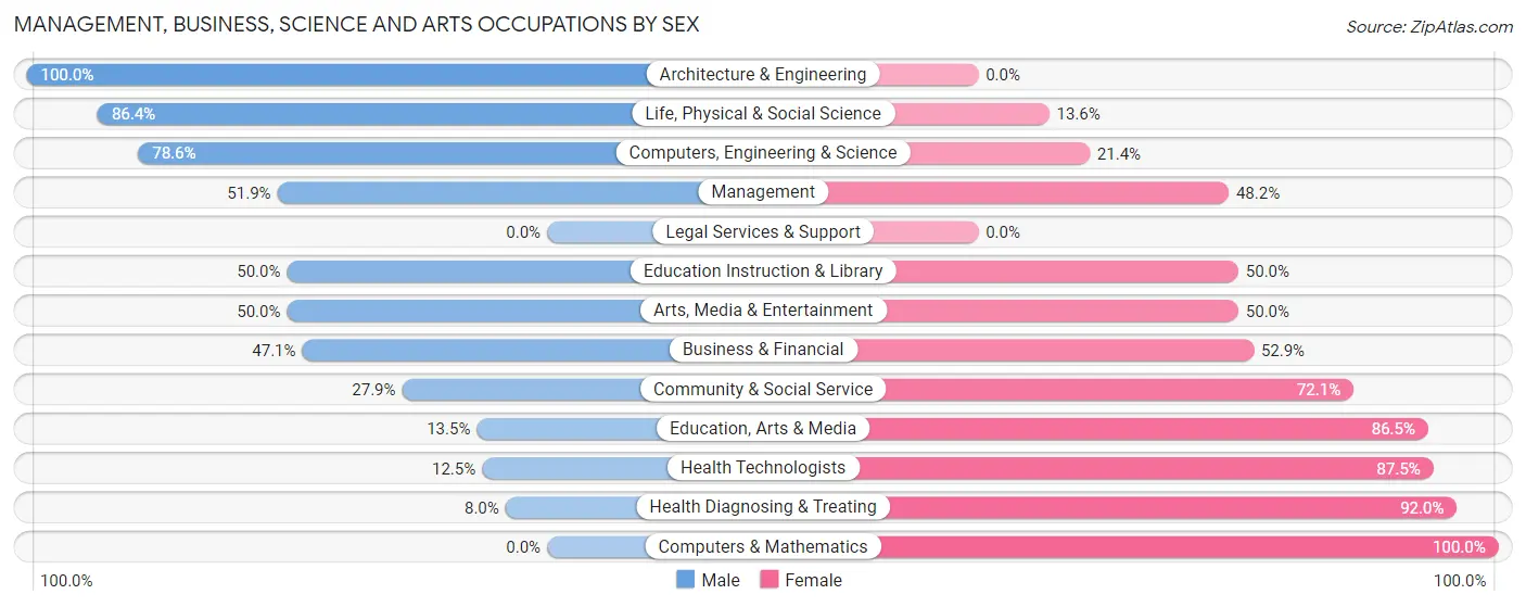 Management, Business, Science and Arts Occupations by Sex in Zip Code 83876