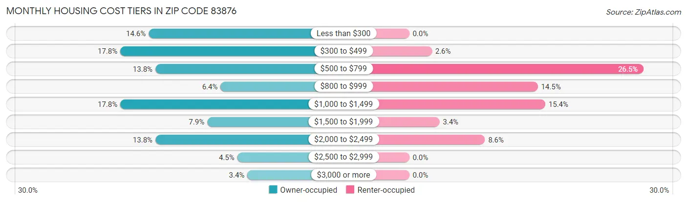 Monthly Housing Cost Tiers in Zip Code 83876