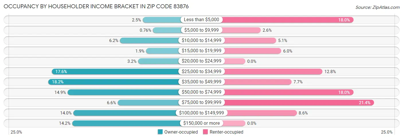 Occupancy by Householder Income Bracket in Zip Code 83876