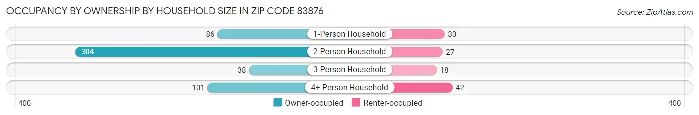 Occupancy by Ownership by Household Size in Zip Code 83876