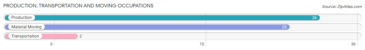 Production, Transportation and Moving Occupations in Zip Code 83876