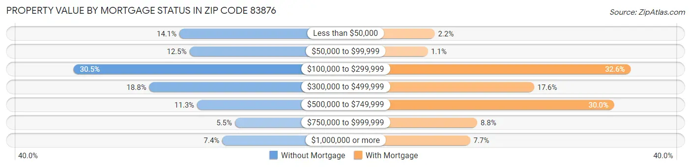 Property Value by Mortgage Status in Zip Code 83876