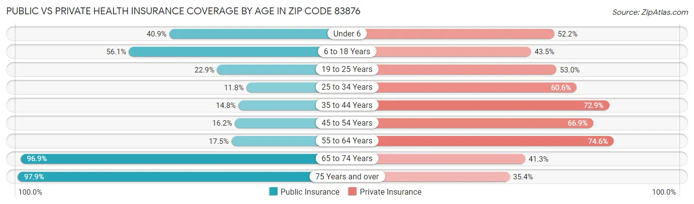 Public vs Private Health Insurance Coverage by Age in Zip Code 83876