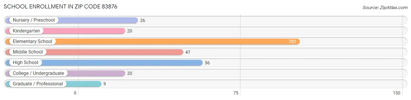 School Enrollment in Zip Code 83876