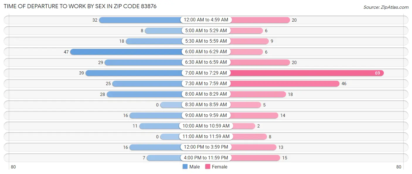 Time of Departure to Work by Sex in Zip Code 83876