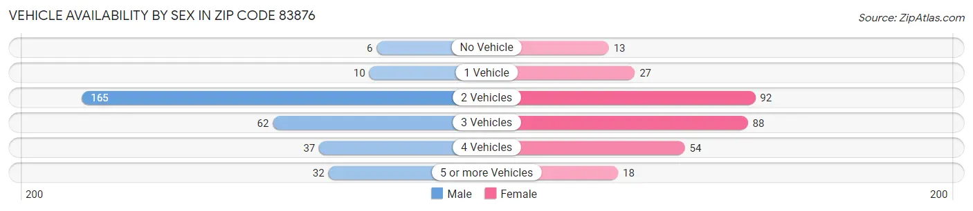 Vehicle Availability by Sex in Zip Code 83876