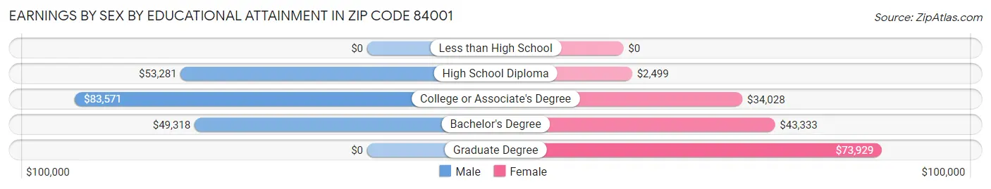 Earnings by Sex by Educational Attainment in Zip Code 84001