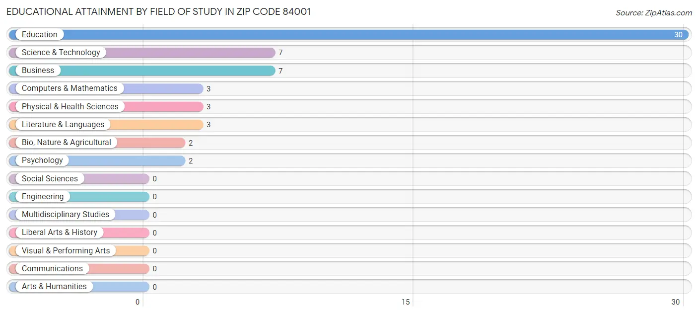 Educational Attainment by Field of Study in Zip Code 84001