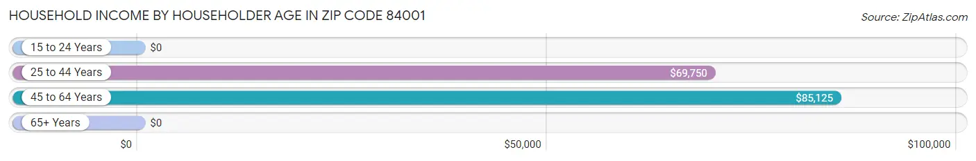 Household Income by Householder Age in Zip Code 84001